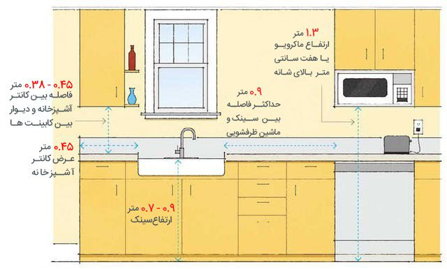 اصول طراحی آشپزخانه7
