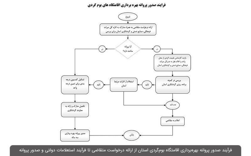 مدارک لازم جهت اخذ مجوز بوم گردی در گرگان و استان گلستان1