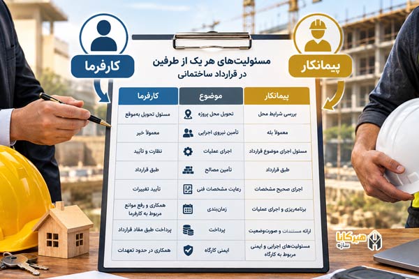 در قرارداد ساختمانی مسئولیت هر یک از طرفین چگونه مشخص میشود؟